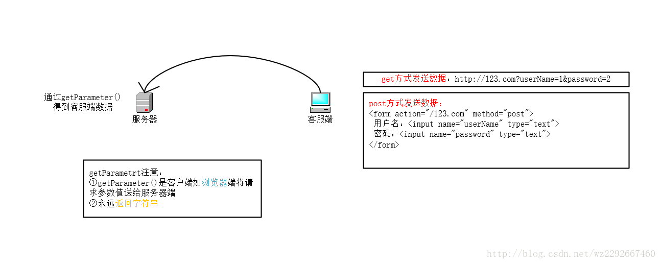 对getAttribute过程，如下图： 在这里插入图片描述