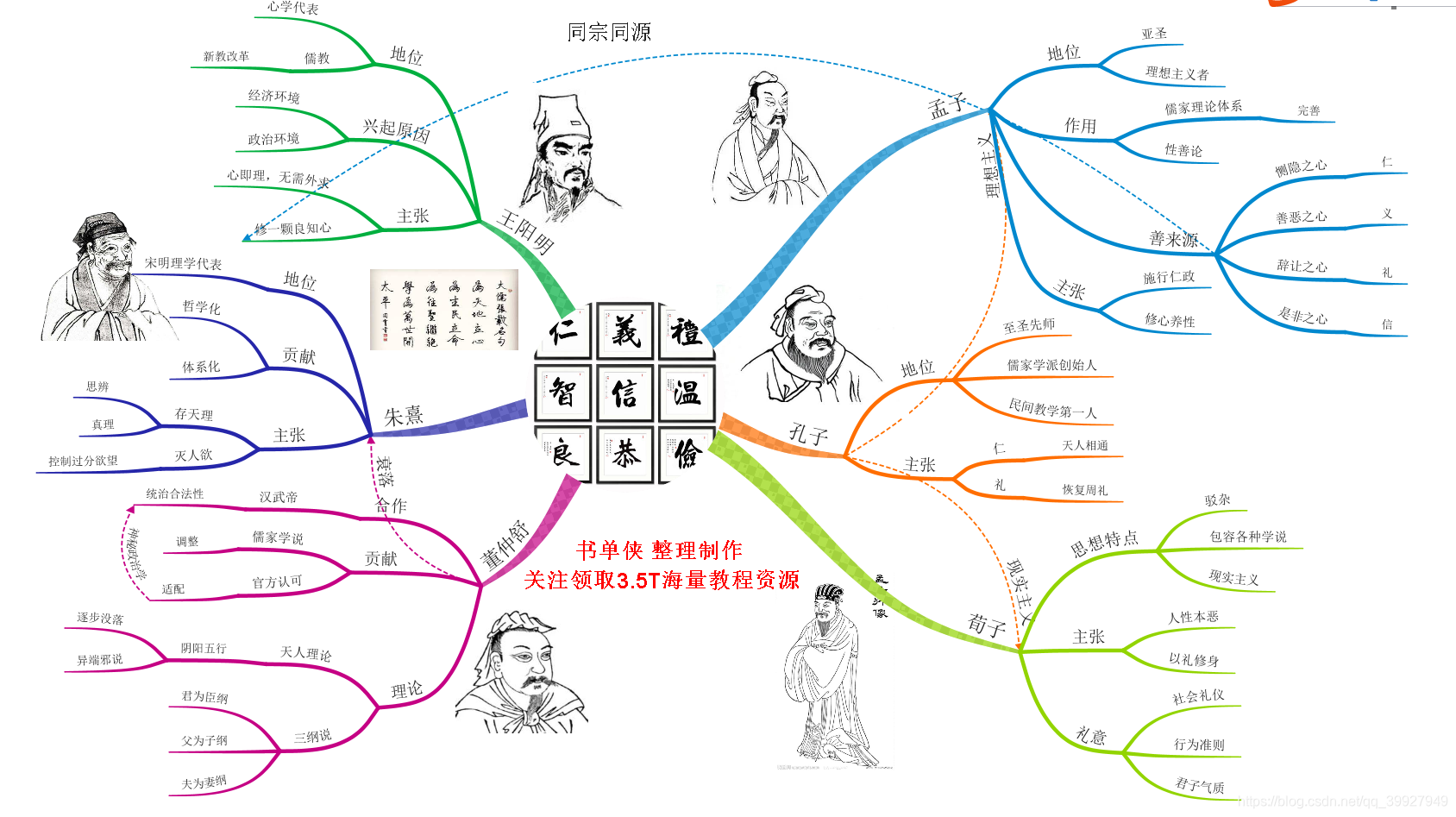 中华儒家文化发展脉络 思维导图