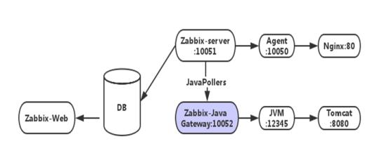 Zabbix 4.4（四）docker zabbix监控tomcat（解决cannot resolve [zabbix-java-gateway]）