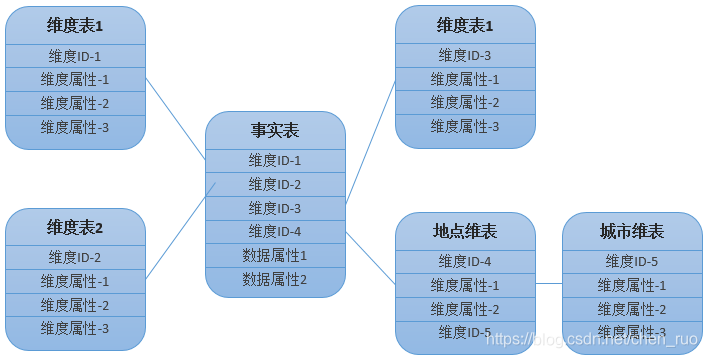 概念模型图示例及说明 watermark,type_ZmFuZ3poZW5naGVpdGk,shadow_10,text_aHR0cHM6Ly9ibG9nLmNzZG4ubmV0L2NoZW5fcnVv,size_16,color_FFFFFF,t_70