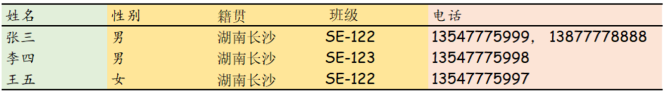 第一范式 错误示例