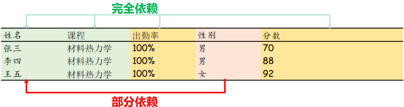 第二范式 错误示例