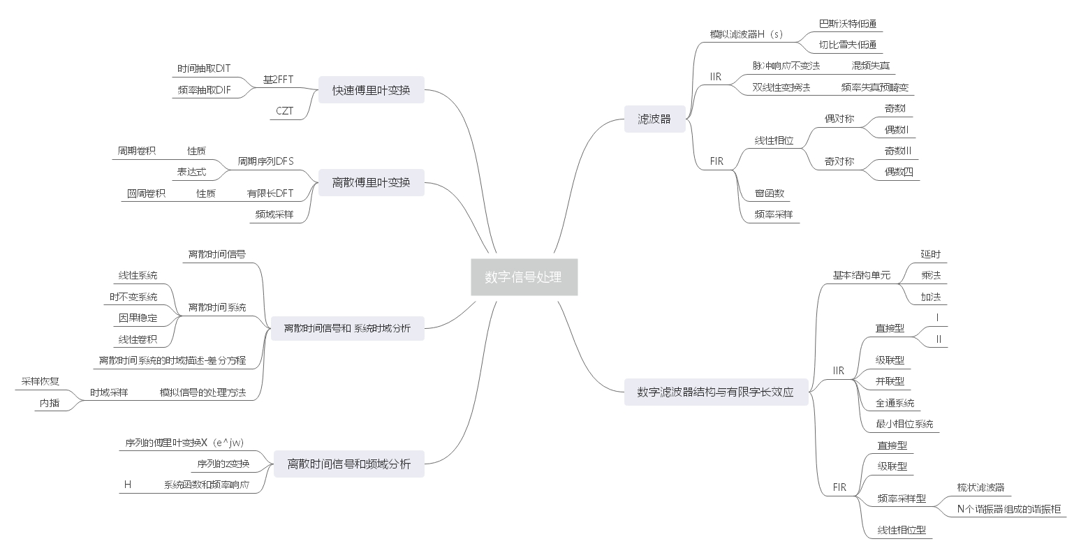 数字信号处理思维导图