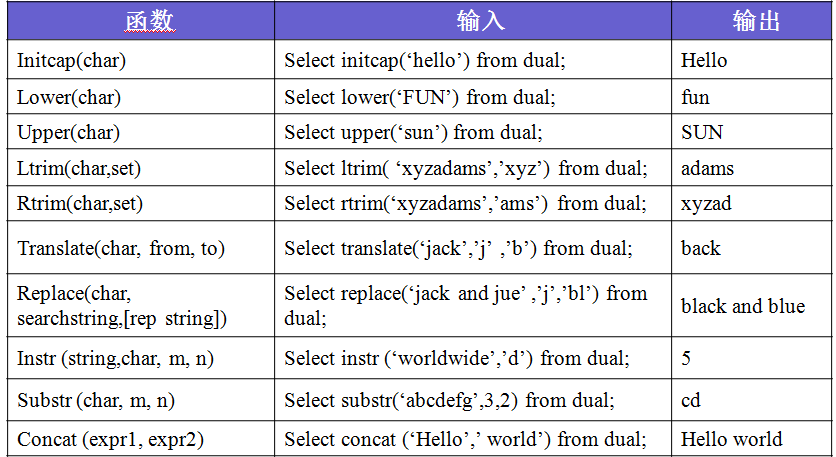 常用系统函数oracle