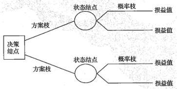 风险型决策方法