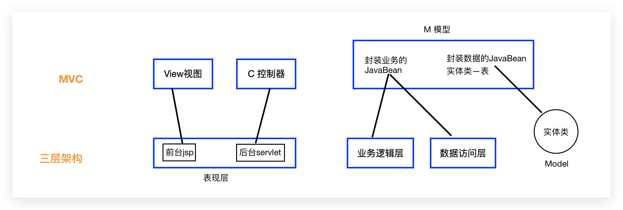 MVC模式与三层架构_model 模型、view 视图,及 controller 控制器属于什么-CSDN博客