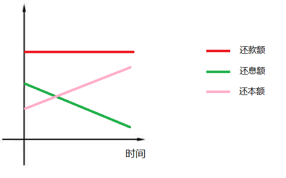 贷款那些事之还款方式等额本息（一）