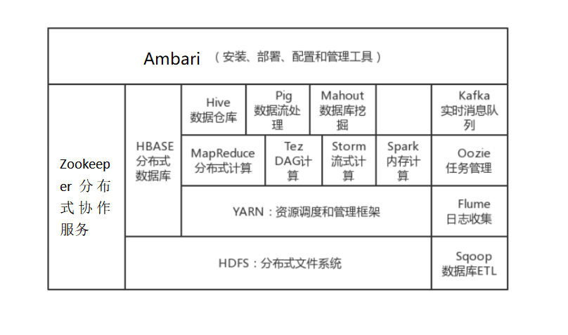 Hadoop生态系统