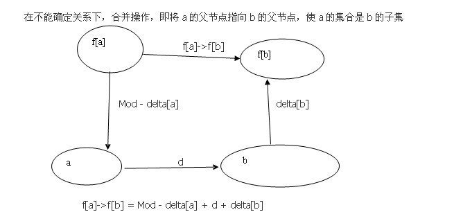 洛谷P2024 [NOI2001]食物链（带权并查集，扩展域并查集）