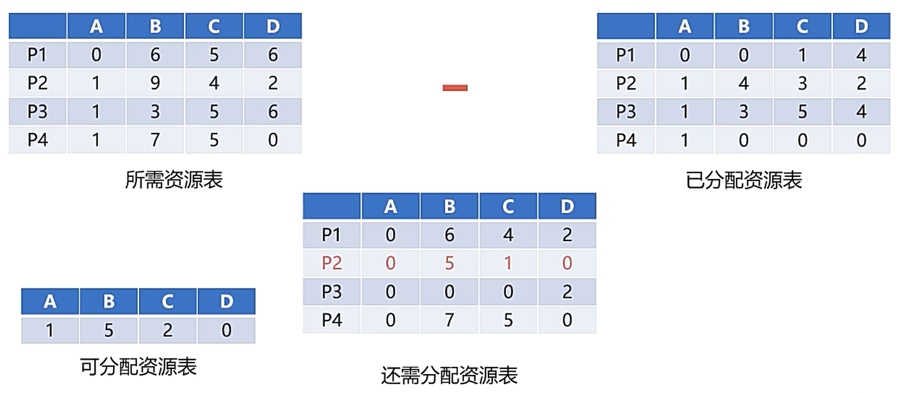 操作系统专栏——死锁