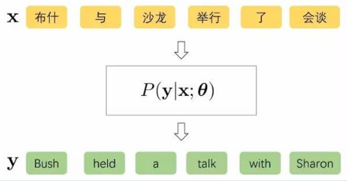 nlp论文-《Neural Machine Translation by Jointly Learning to Align and ...