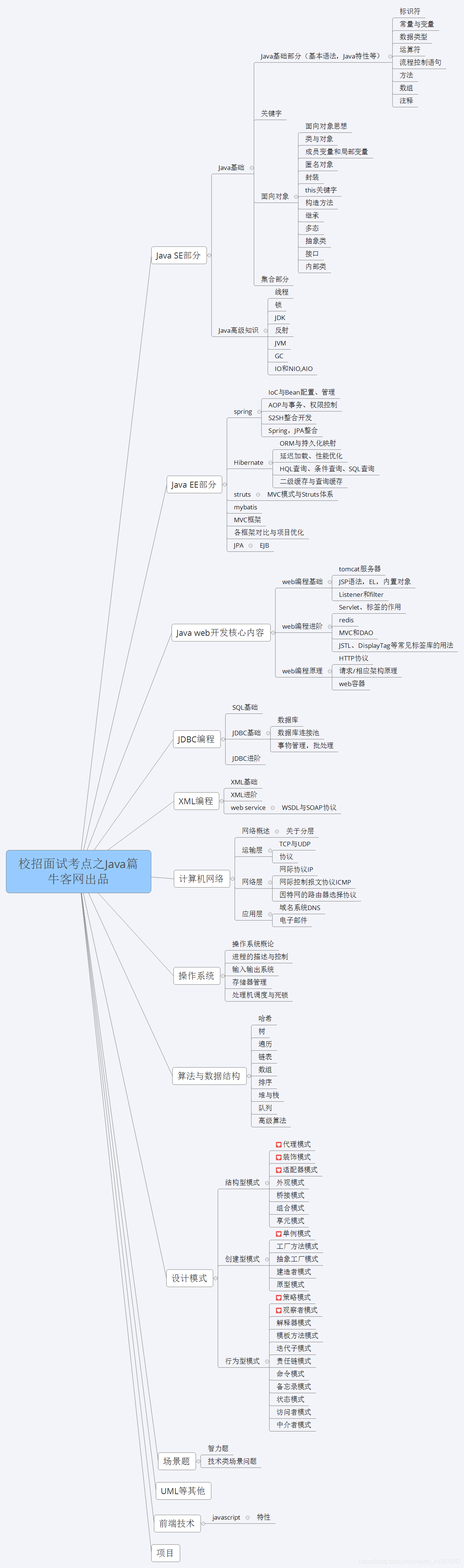 面试准备思路