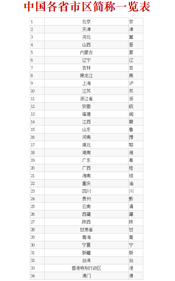 車牌號規則 1,傳統車牌 第1位為省份簡稱,第二位為發牌機關代號各區或