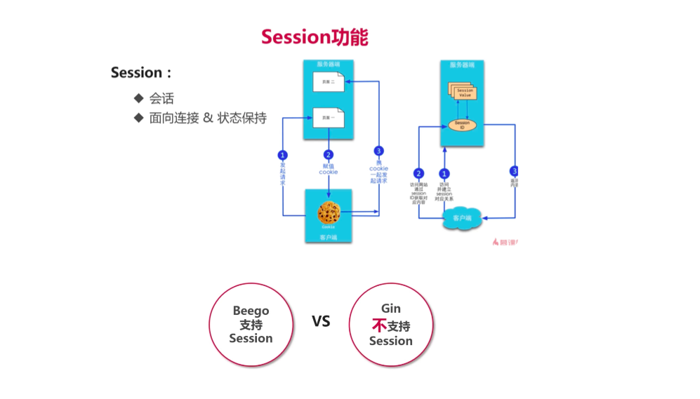 Beego和Gin的全方位比较_beego gin 比较CSDN博客
