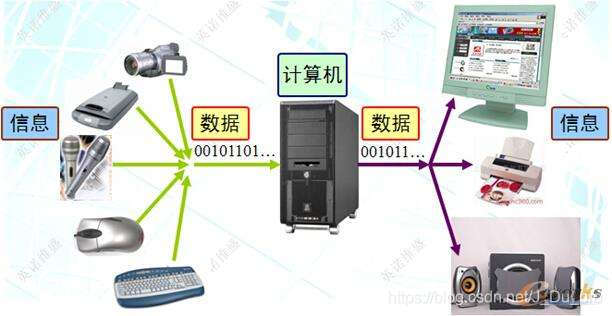 计算机获取信息