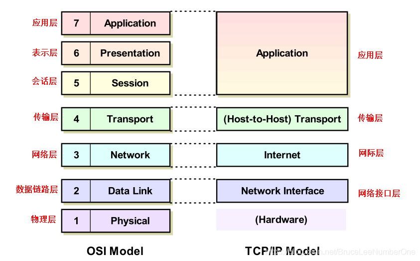 OSI七层模型和TCP/IP模型