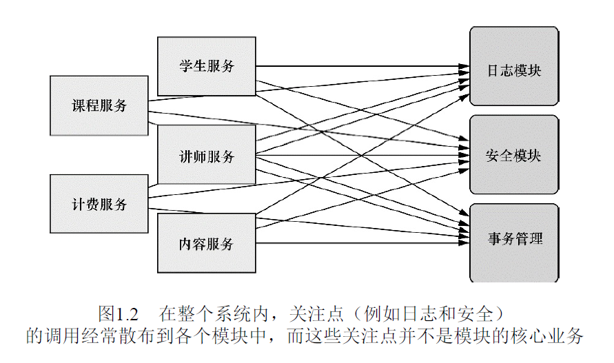 《Spring实战》读书笔记-第1章 Spring之旅