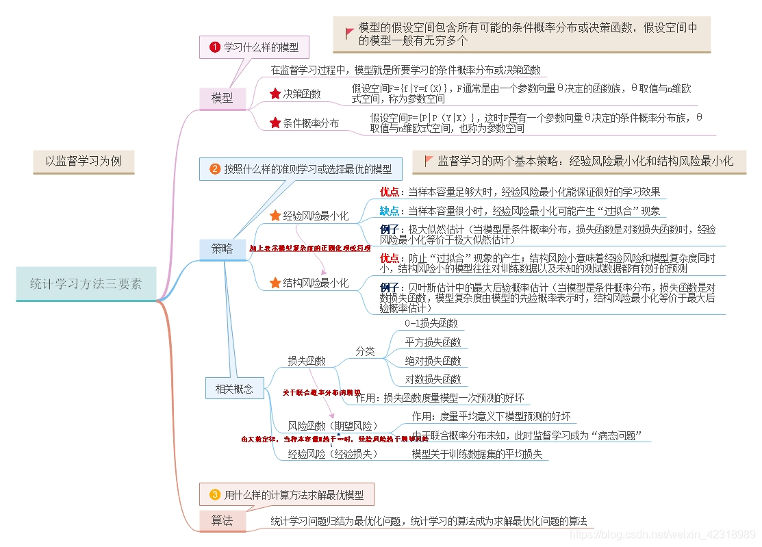 统计学习方法三要素