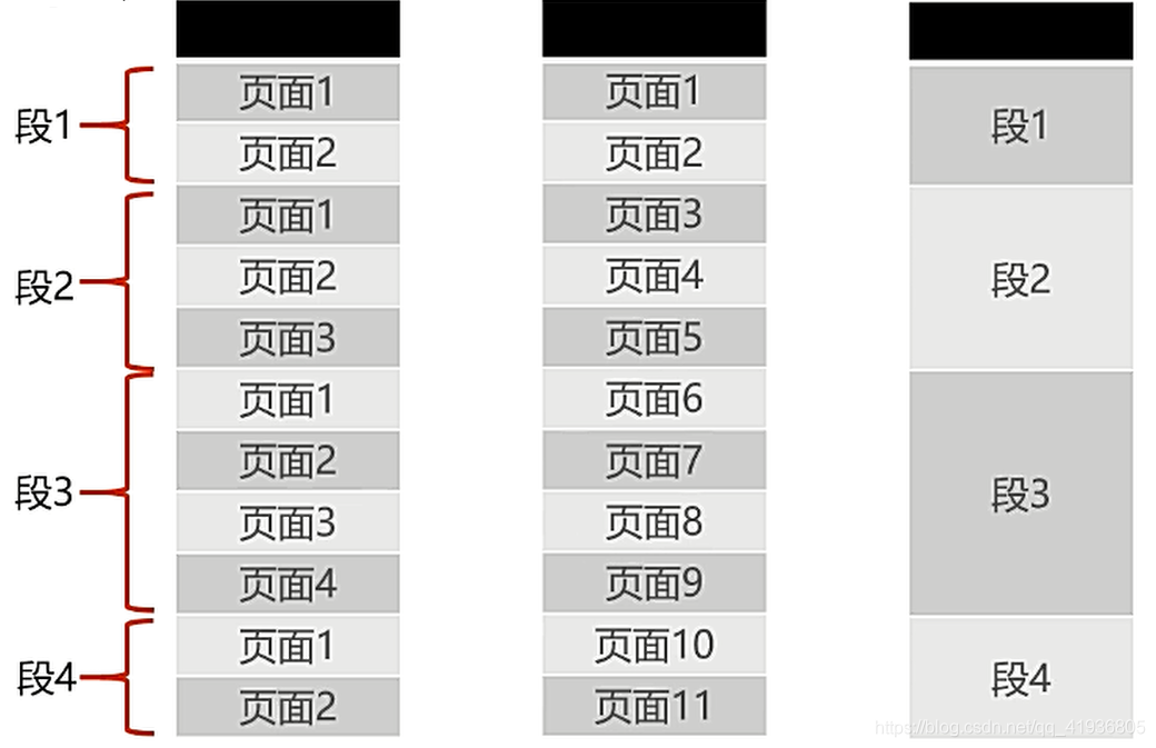 操作系统专栏——段页式存储管理