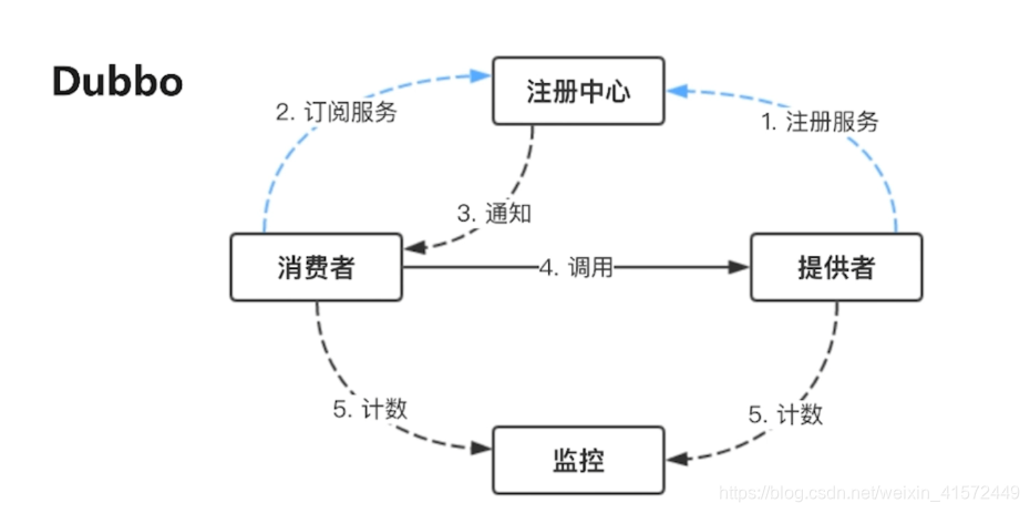 Dubbo架构模型-当当