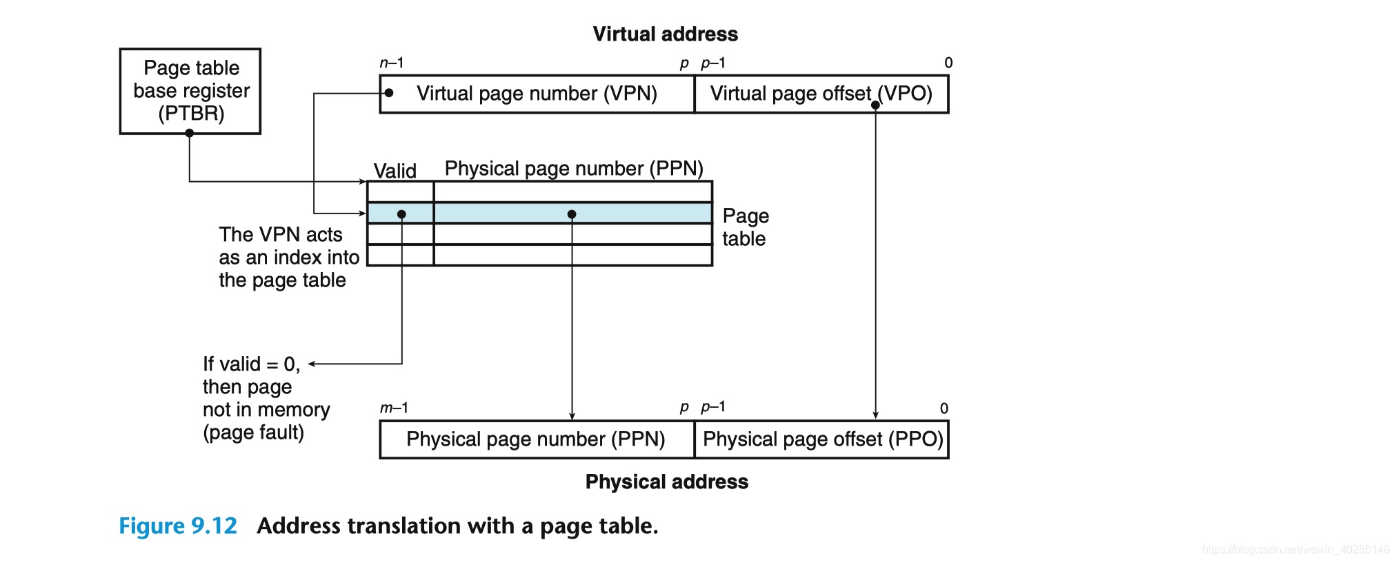 使用页表的地址翻译图
