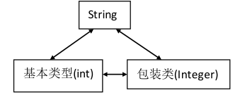 三种类型能互相转换