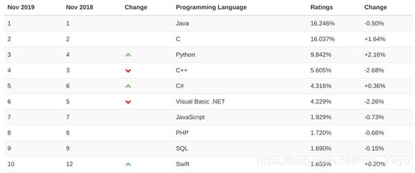 编程语言排名