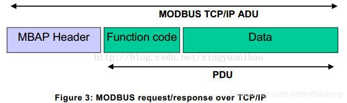 ModbusTCP协议组成