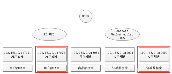 API网关