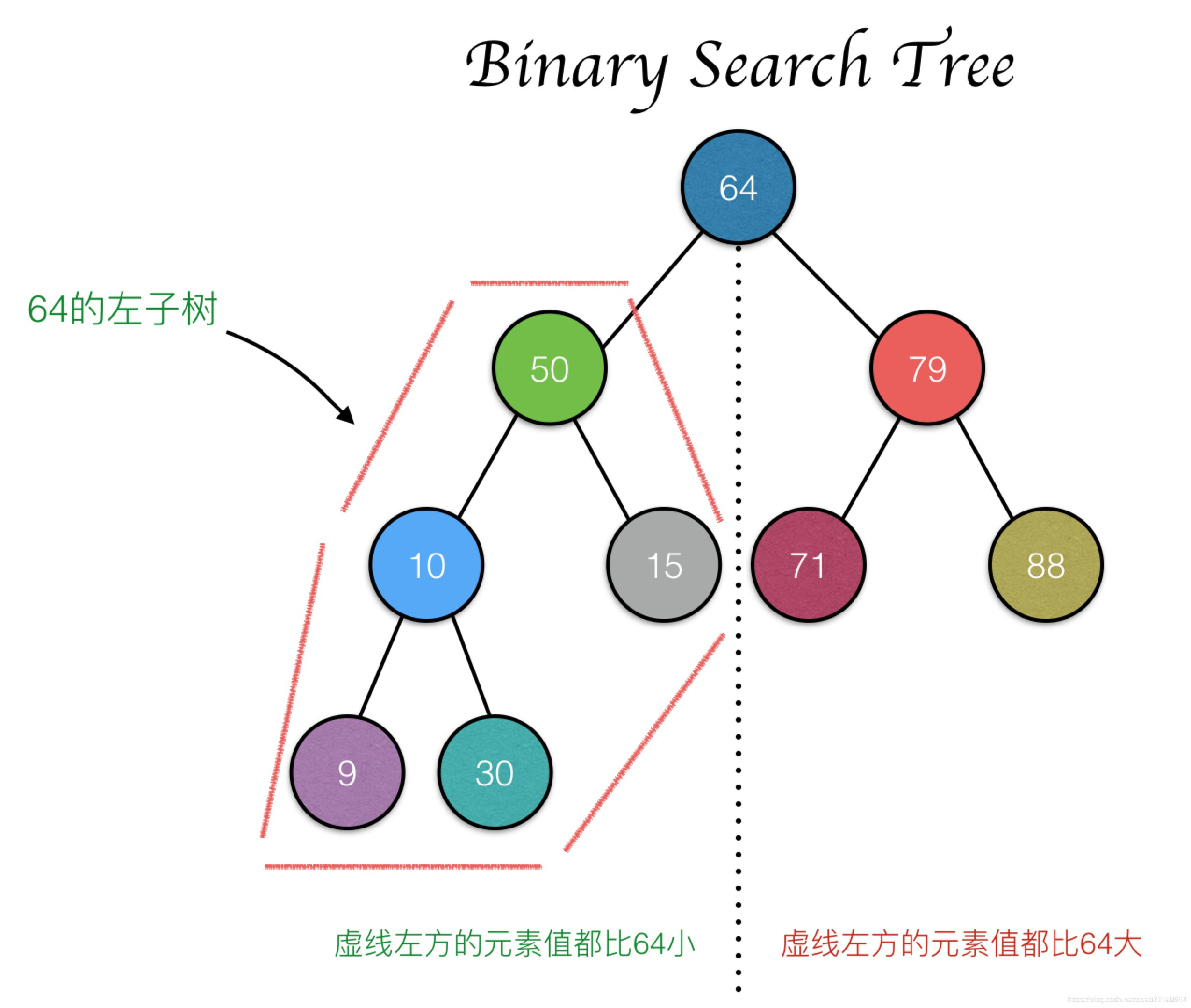 通用算法- [树结构] - 二叉搜索树_树结构搜索算法-CSDN博客