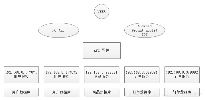 API网关