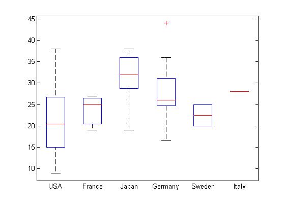 boxplot