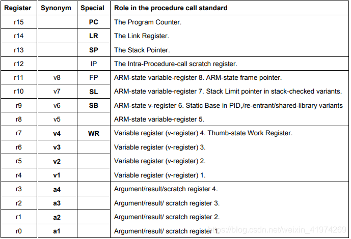 【ATPCS】ARM架构中函数的调用和被调用的关系