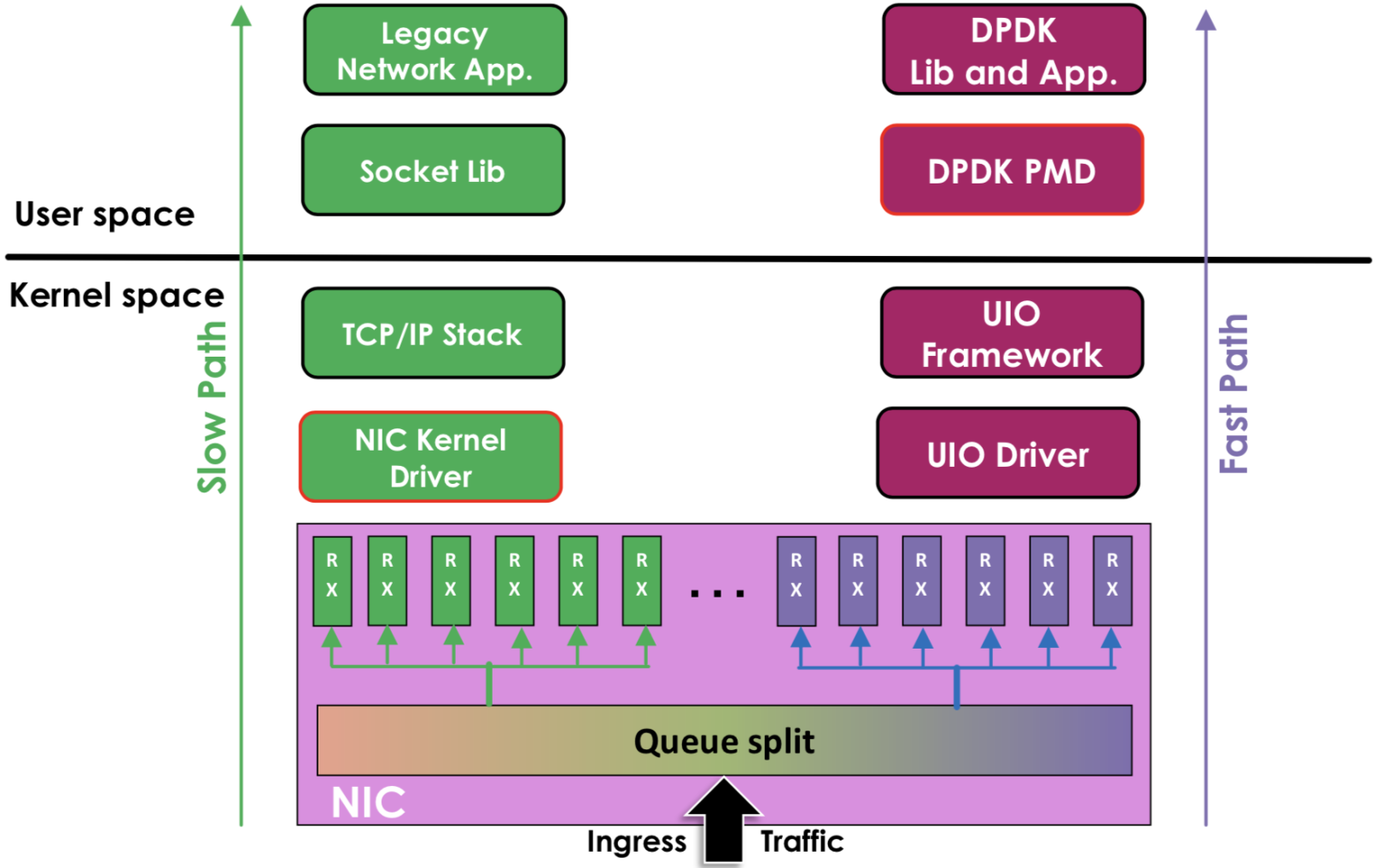 DPDK — 数据加速方案的核心思想