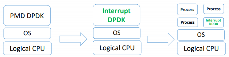 DPDK — Userspace PMD 源码分析
