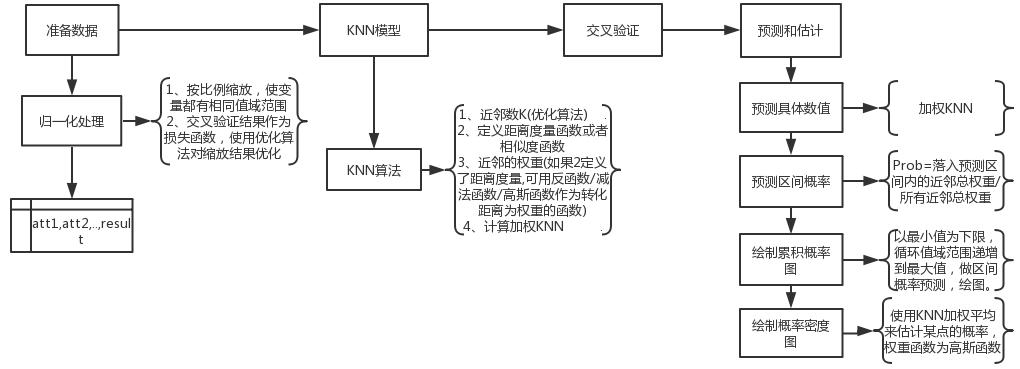 k近邻模型knn算法1构建预测模型