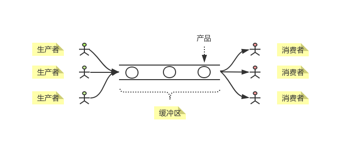 生产者-消费者模型