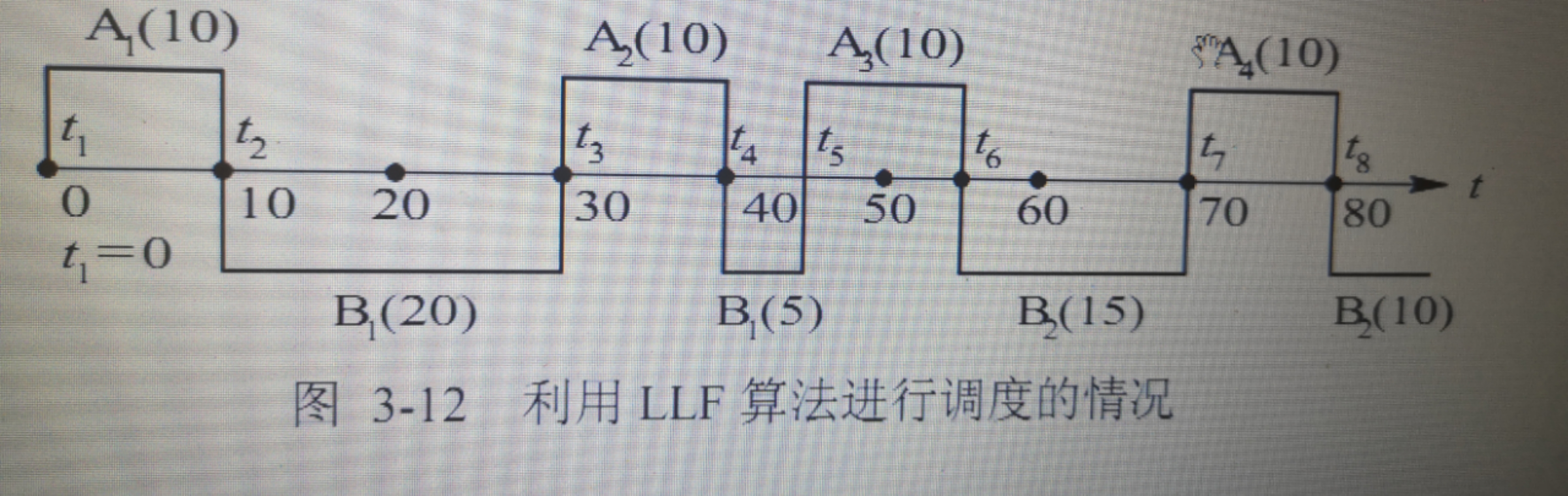 实时调度算法之最低松弛度优先算法