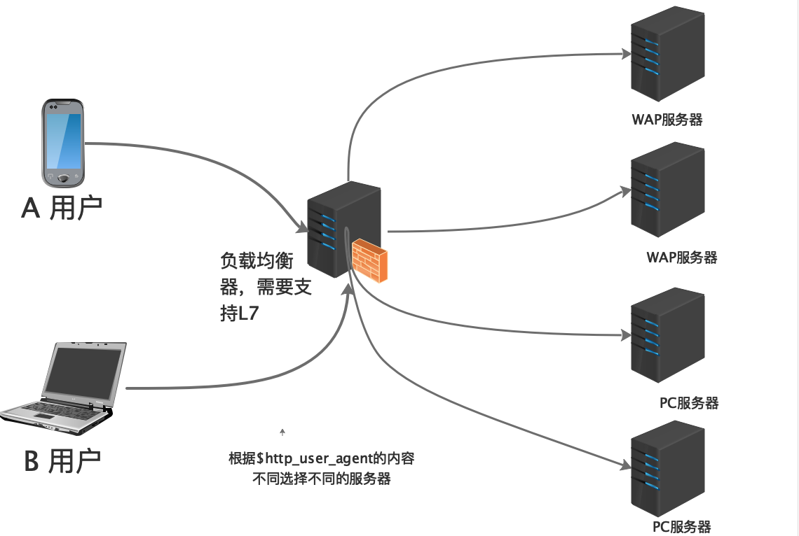 Nginx 进阶篇(二);根据客户端的设备(user_agent)转发实践(七层负载均衡)_nginx根据客户端浏览器转发-CSDN博客