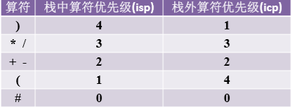 算符优先级