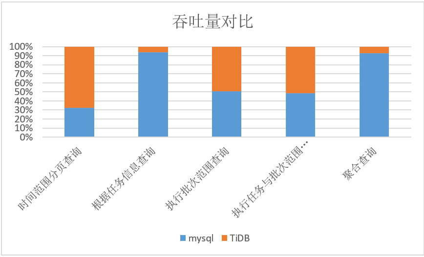 Newsql Mysql与tidb 简单的性能测试对比 October 程序员宅基地 Tidb性能比mysql 程序员宅基地