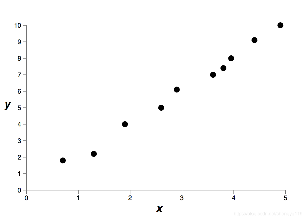 Регрессия регуляризация. Overfitting.