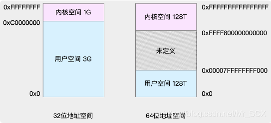 Linux中的虚拟地址空间