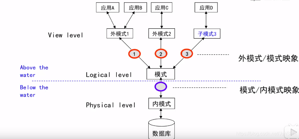 数据库原理系统的功能是什么_数据库系统原理(3)