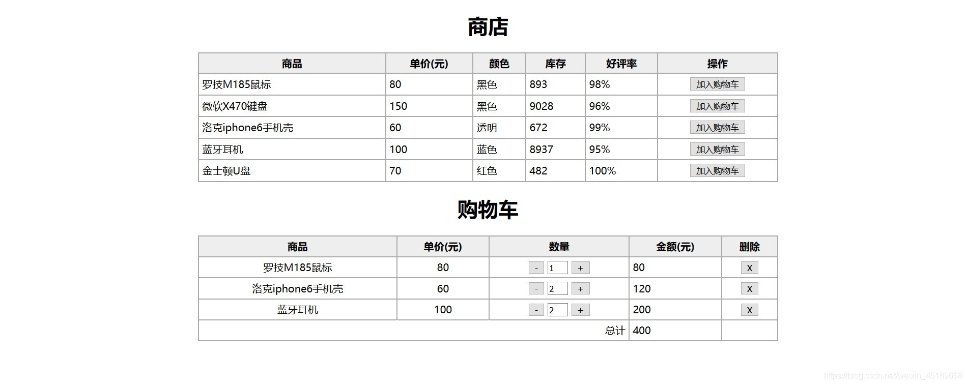 使用JavaScript实现出一个简单的购物车_Fw·白的博客-CSDN博客_javascript简易购物车