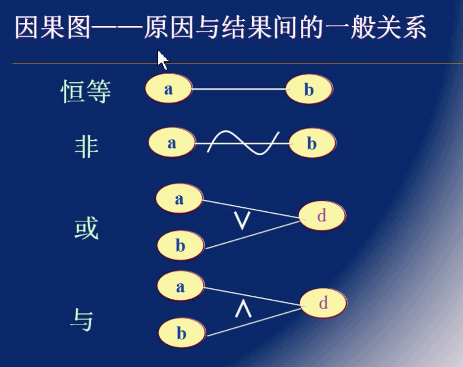 因果图法