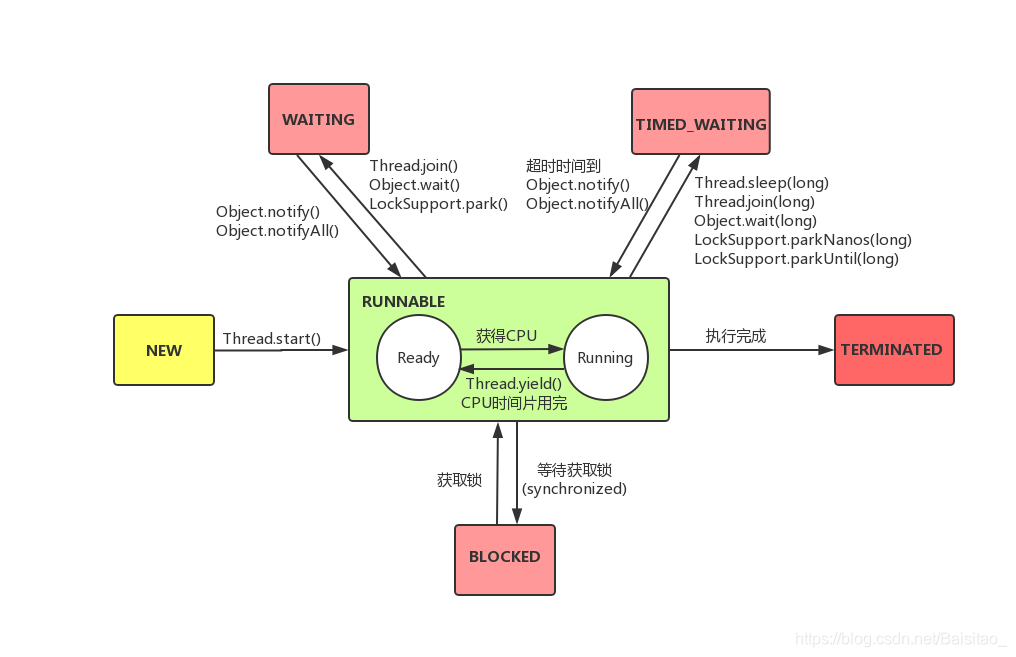 Java线程状态