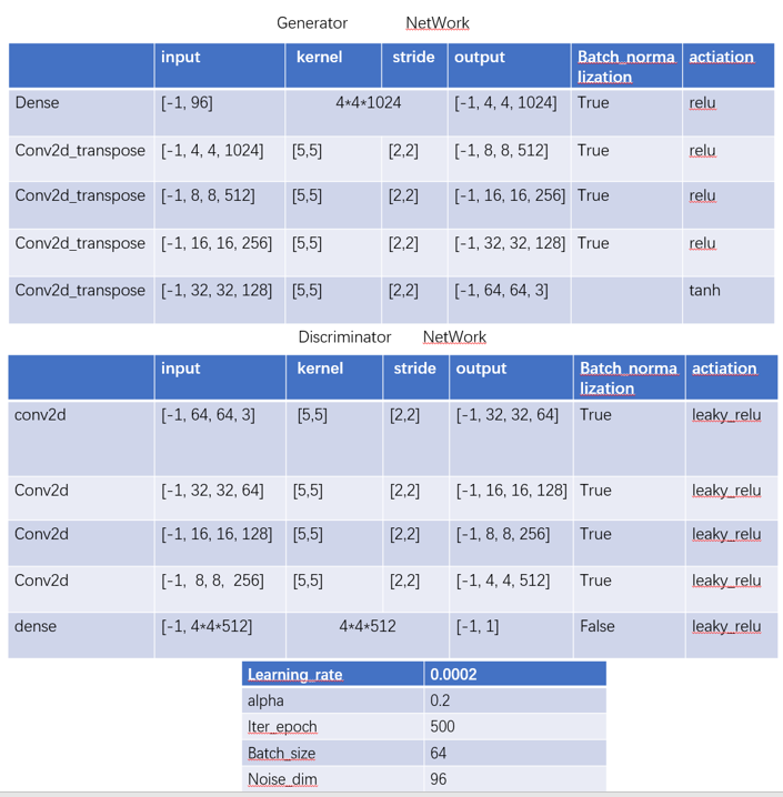 Dcgan 生成二次元头像 Lookatstarsky的博客 程序员资料 二次元头像生成 程序员资料