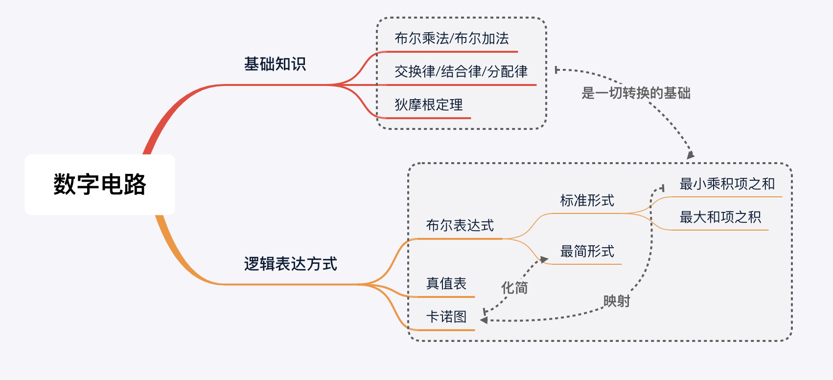 数字电路之布尔代数与逻辑化简_布尔代数化简-CSDN博客