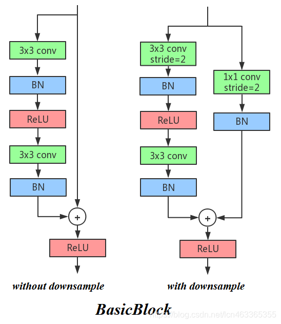 BasicBlock